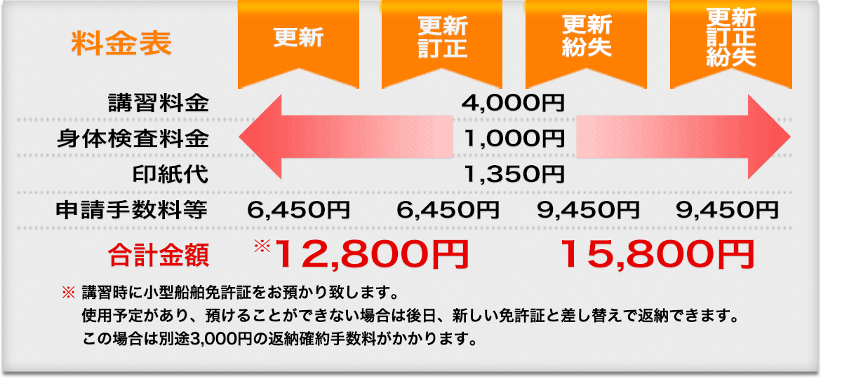 小型船舶免許更新